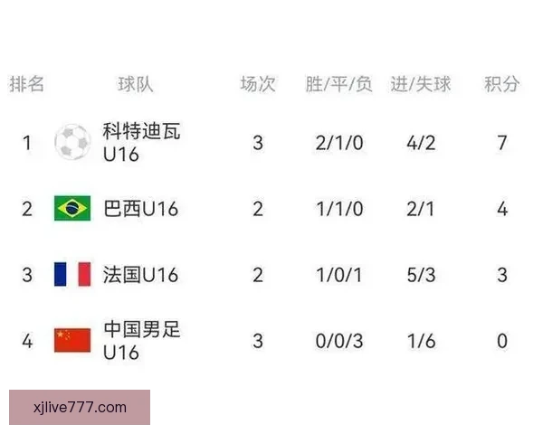 U16国足蒙太古杯三连败小组垫底将争第七名